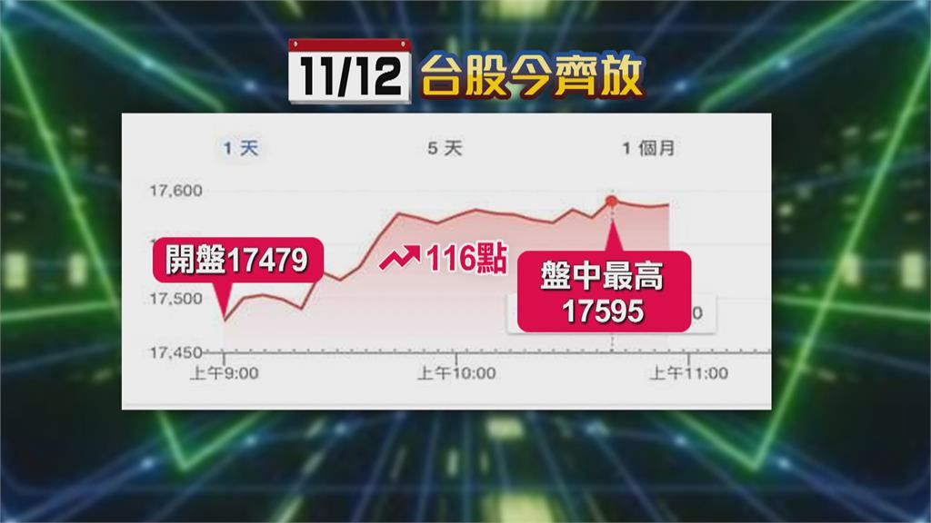 宏達電結束處置期　元宇宙熱大盤上攻1萬7600點