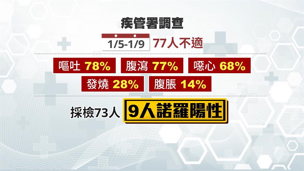 饗饗疑食物中毒案！　疾管署檢驗７３人其中９人驗出「這病毒」