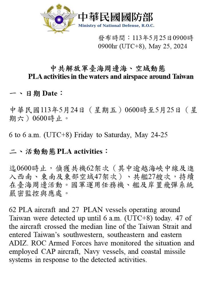 快新聞/中國環台軍演之際 國防部:62架軍機、27艘軍艦擾台