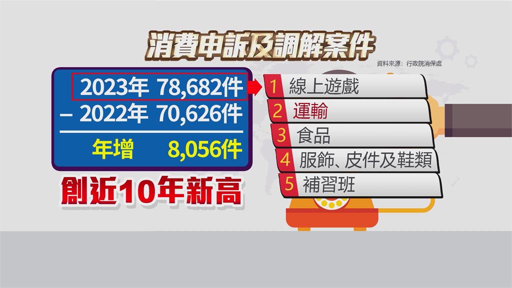 近10年新高!消費申訴去年暴增8千件 「外送爭議」高居第二名