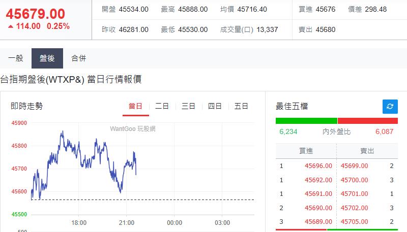 快新聞／明天台股反攻4.6萬點大關有望？台夜指期上揚破百點