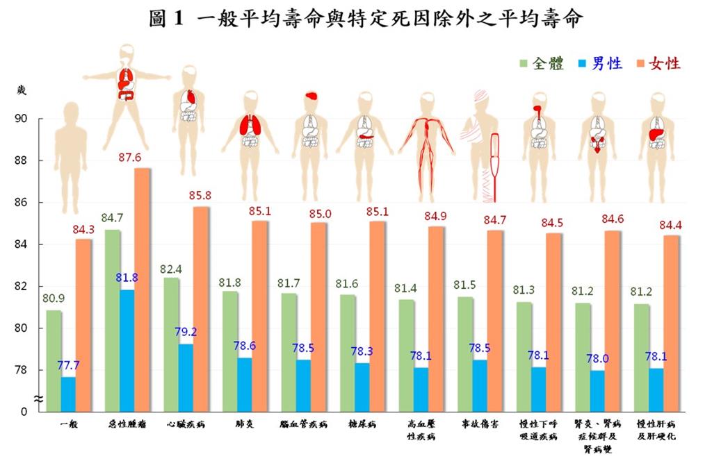 10大死因之首就是「它」！害台灣人平均壽命減少3.84歲