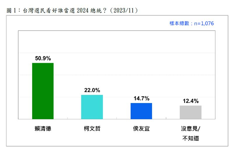 快新聞／最新民調！超過五成選民「看好賴清德當選總統」　柯文哲、侯友宜支持度曝