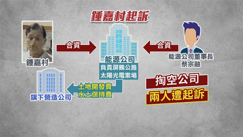 家屬一夜籌集2.2億交保金 三地集團創辦人鍾嘉村限制出境出海