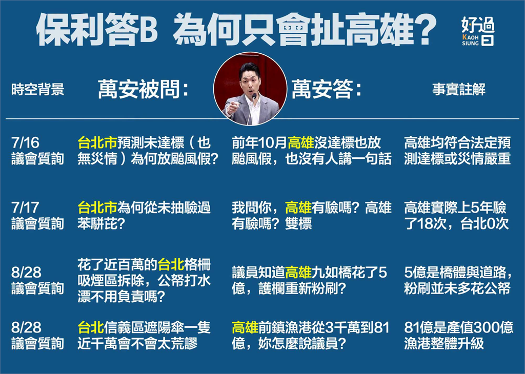 快新聞／被質詢台北市政卻屢拉高雄救援？粉專爆蔣萬安近1.5個月屢「問T答K」