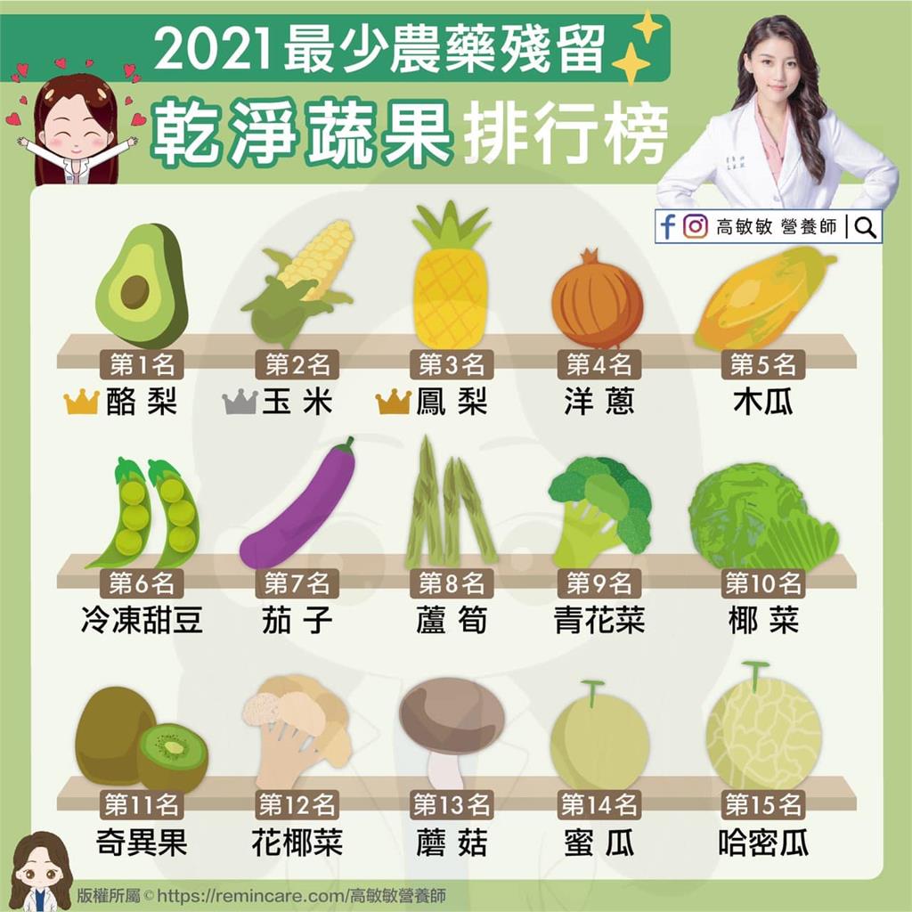 農藥殘留最少的蔬果排行榜TOP15　第1名竟然是它！