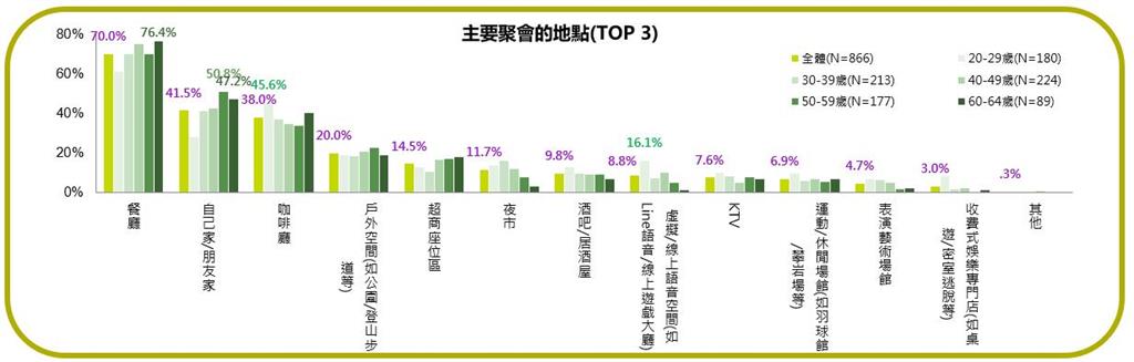 聚會型態改變！不再不醉不歸 清醒社交升溫