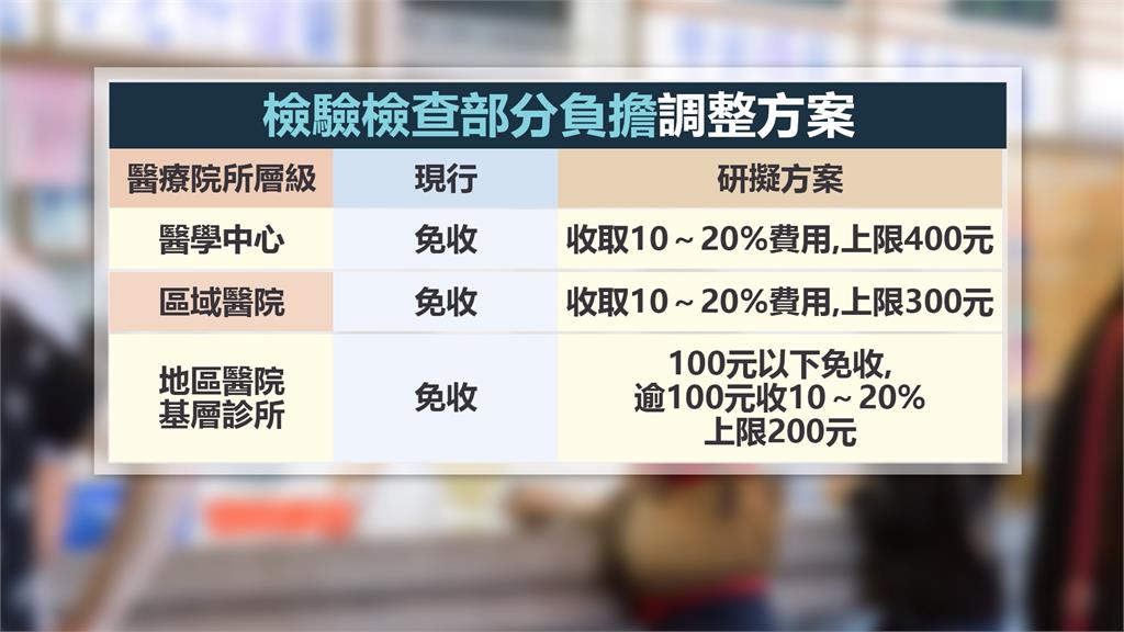 健保大變革！慢箋、檢驗部分負擔恐調漲