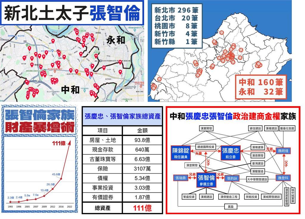 快新聞／張慶忠、張智倫家族財產暴增50倍！　吳崢揭張家「百億家產」關係圖