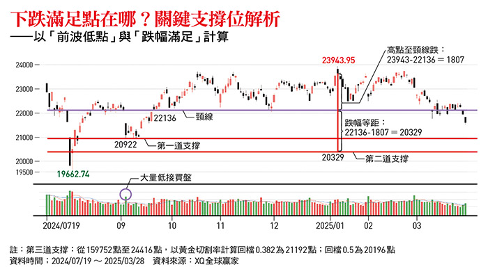台股跌破年線 清明會變盤? 專家提供5個止跌關鍵