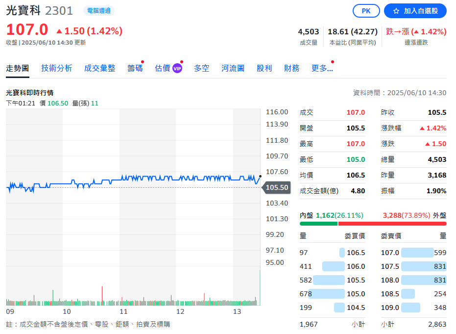 光寶科技表現亮眼!5月營收134億 年增22%