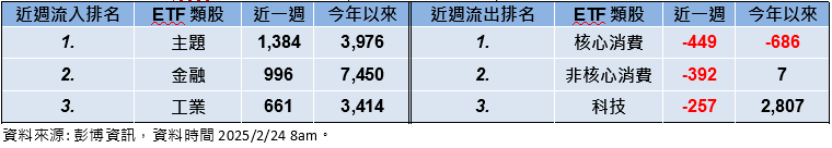 美國景氣數據不振　股跌債漲