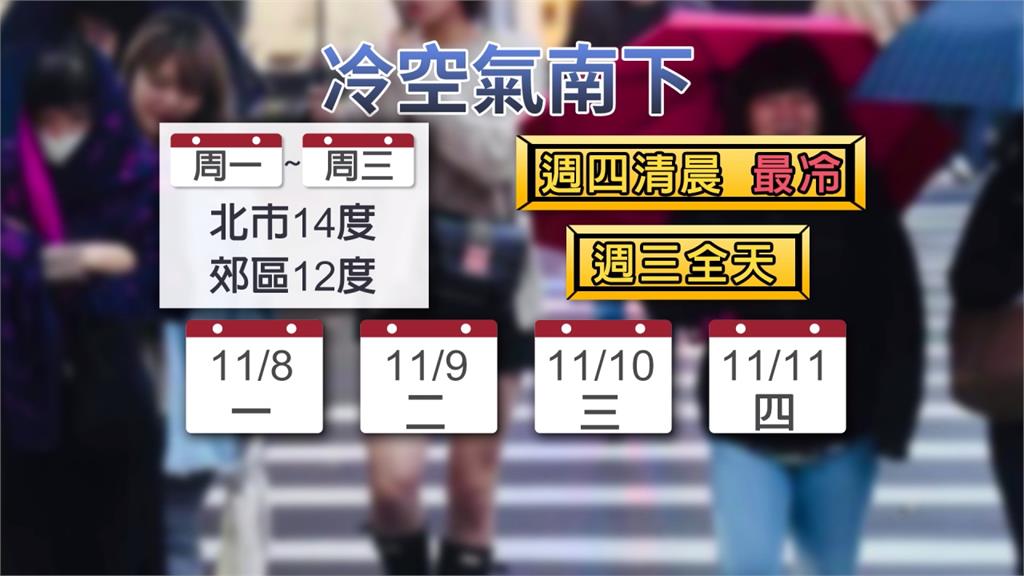 冷氣團最快下周一報到!下周三最冷探12度