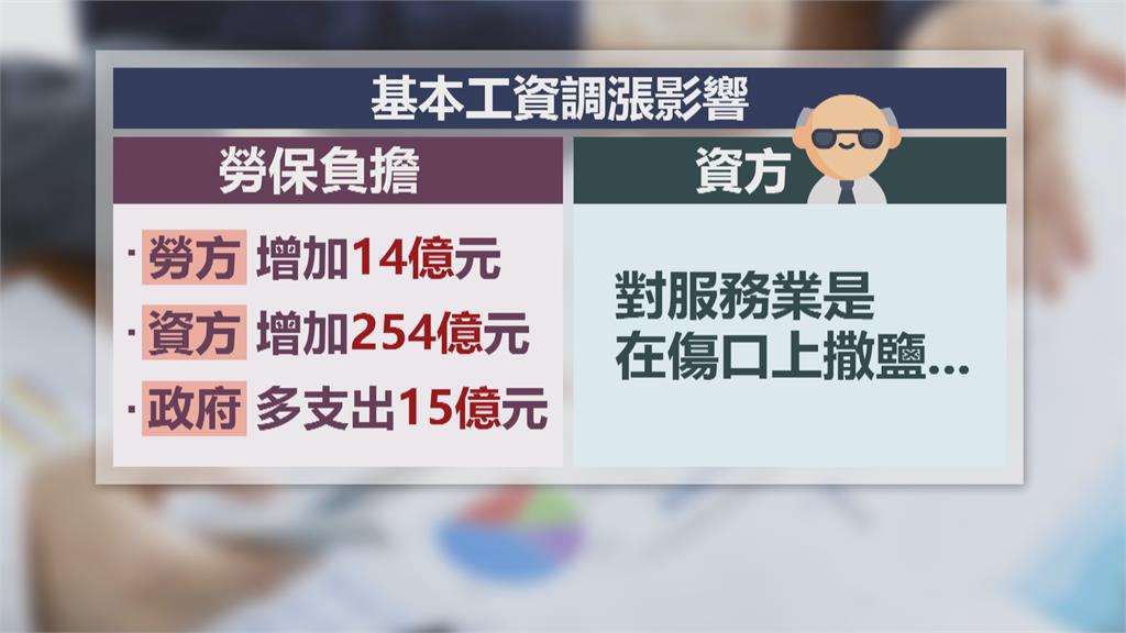 連7漲!明年基本工資調漲4.56% 月薪26400元