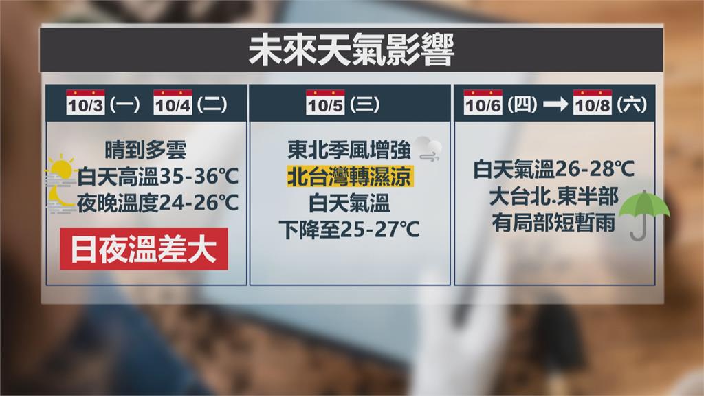 秋老虎發威！全台高溫「紫爆」　週三起變天驟降7度