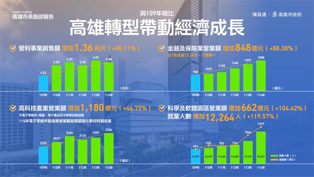 快新聞/高雄紅到國際!全台唯一入選《泰晤士報》全球必訪 四大指標稱冠六都