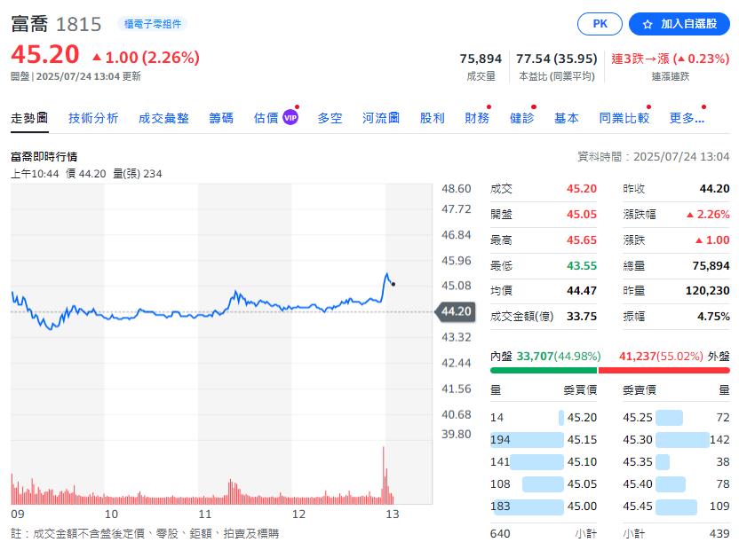 載板材料商  兩家業者輪漲  這一家漲停成交量第二大