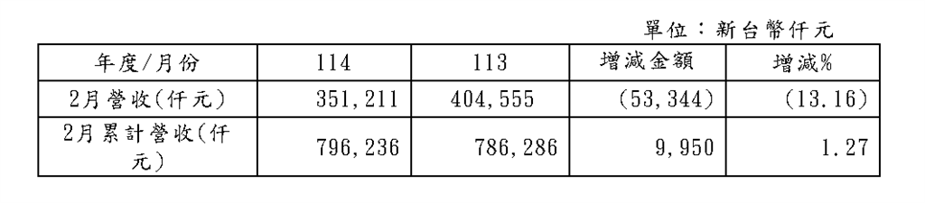 乾杯前兩月累計營收7.96億元 年增1.27% 改寫歷史同期次高