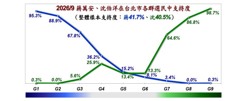 快新聞／蔣萬安出大事了！台北市長民調震撼炸出　支持率「只贏沈伯洋1.2%」