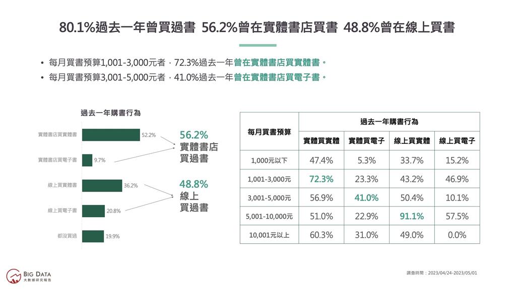 誰說沒人要看書？台灣閱讀市場後勢看漲　潛在消費力推估達400億