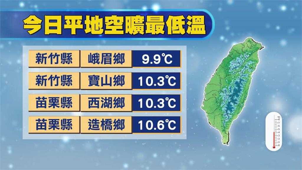 冷氣團減弱！清晨輻射冷卻強「低溫僅10°C」林嘉愷曝一週天氣型態