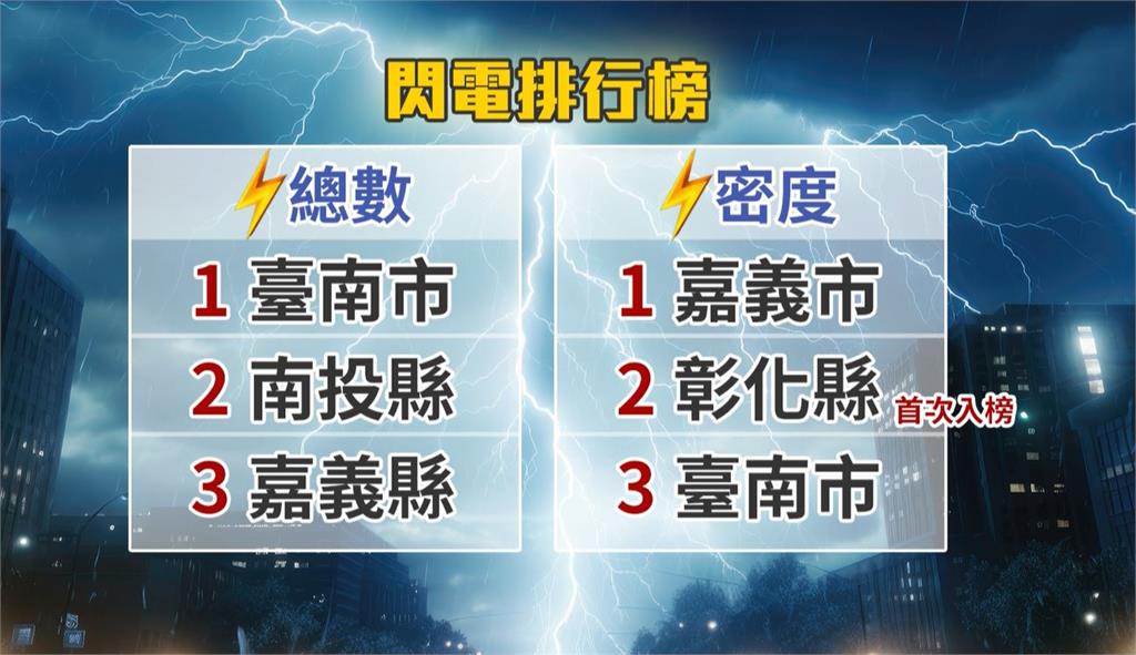 迎「驚蟄」2025全台閃電監測報告出爐.　彰化單月閃電次數創紀錄