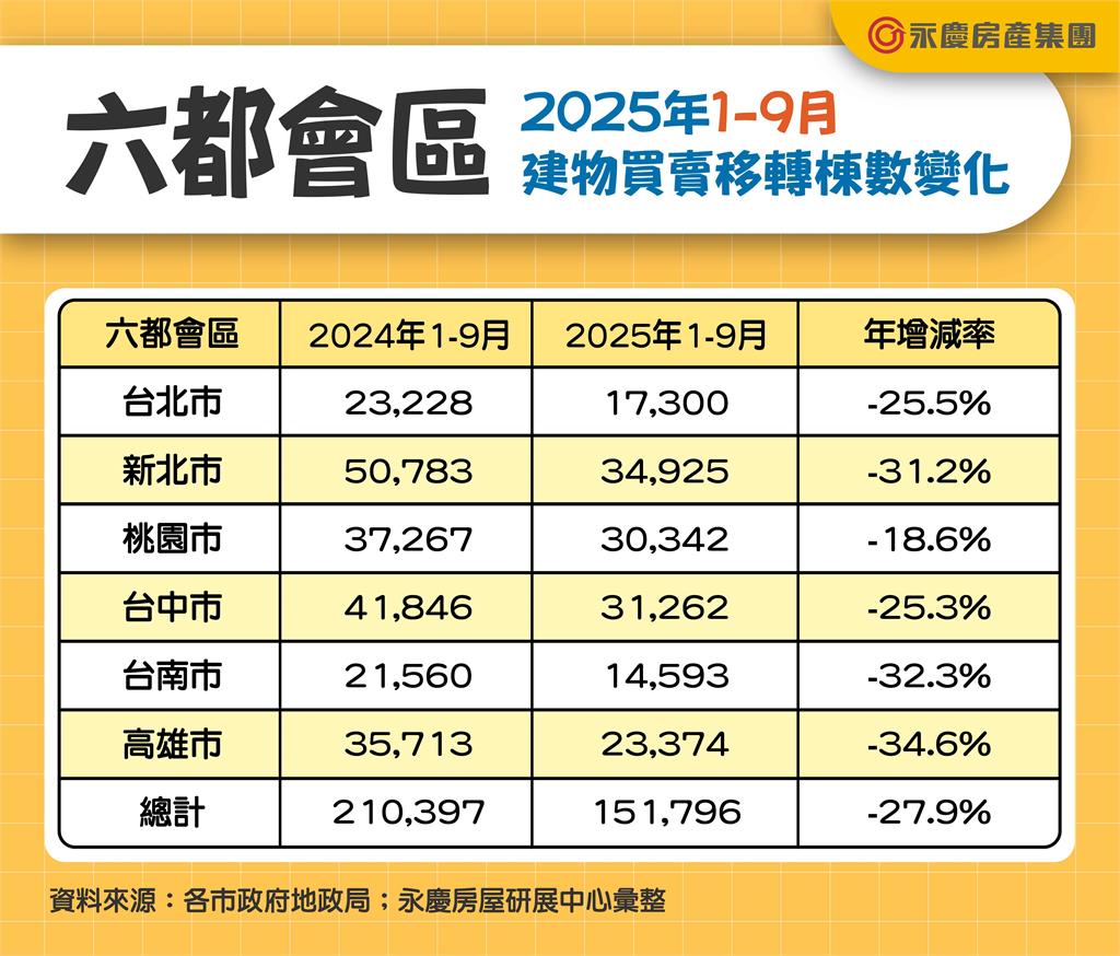 六都前9月房市交易15.2萬棟 年減27.9% 有紀錄以來第四低量!