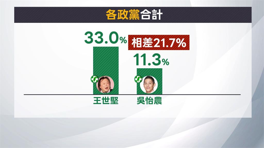 北市長民調居冠! 王世堅賭100份雞排:黨中央不會徵召我