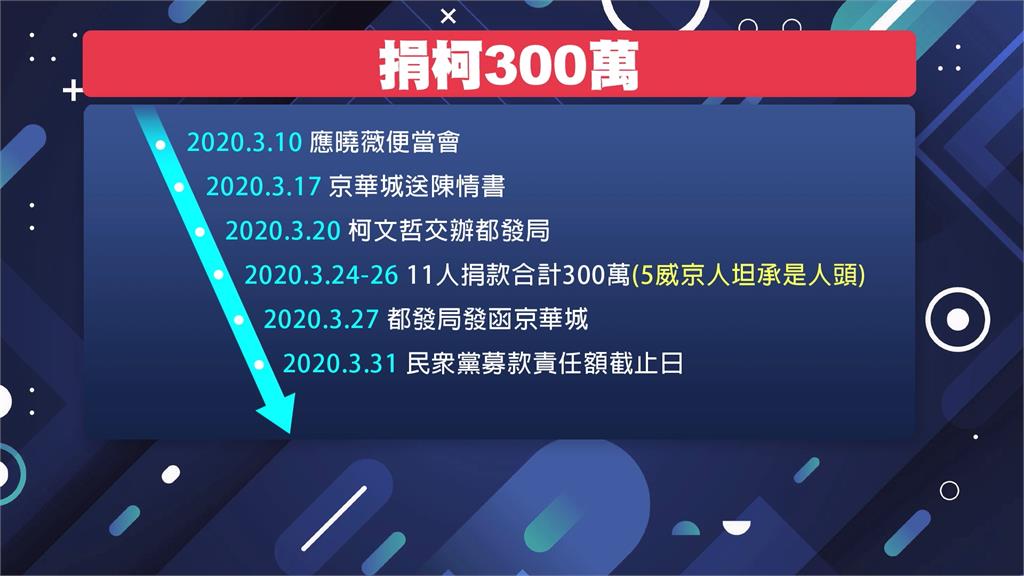 　四叉貓再爆11人捐300萬　正是柯文哲募款截止期