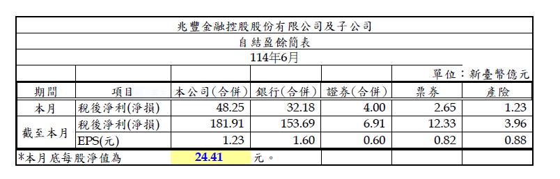 金控回神了 各家公布六月營收 國票金續鎖漲停
