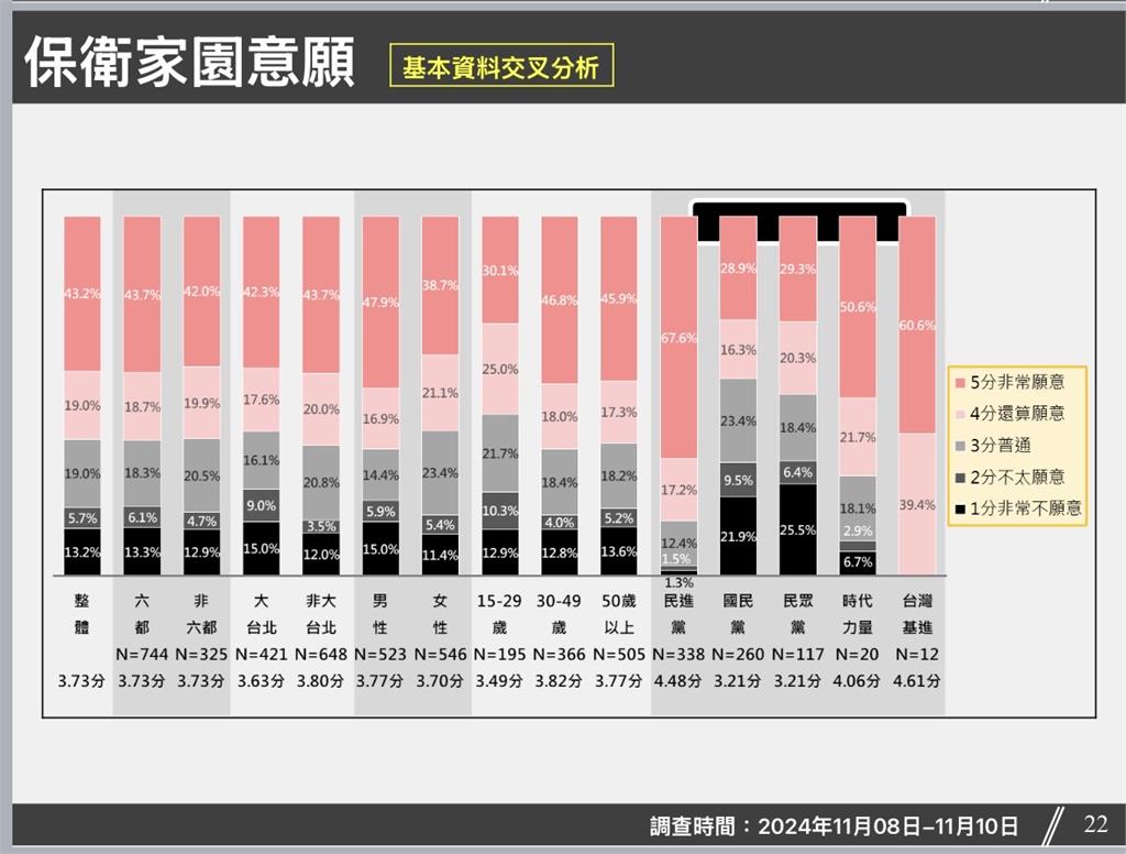 快新聞/小草喊投誠解放軍恐非個案! 白營支持者不願意保家衛國數據曝光