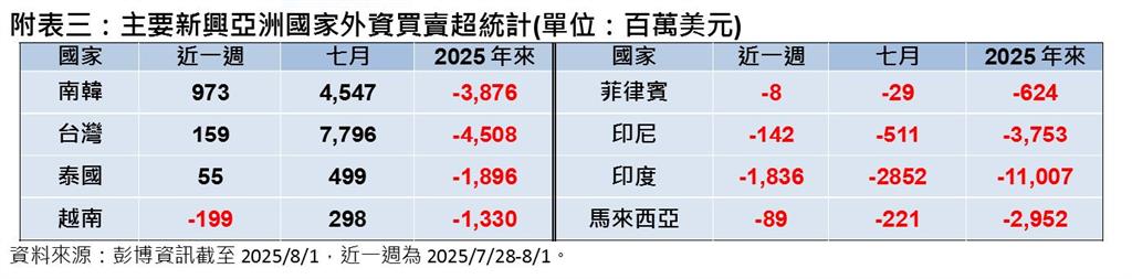 關稅大限來到而美國就業數據疲軟   全球股市下跌