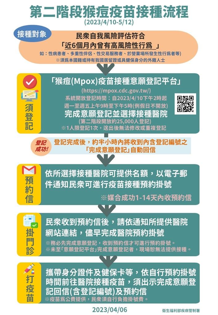  第二階段猴痘疫苗預約4/10下午2時起開放意願登記　QA攻略一次看