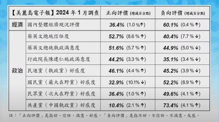 快新聞／了不起！執政8年將卸任　蔡英文最新執政滿意度52.7％