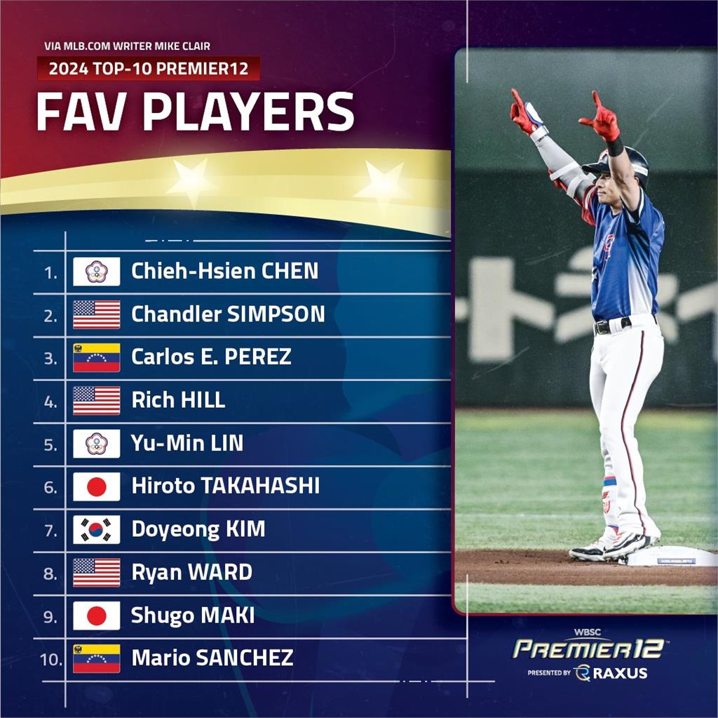 MLB記者「12強最愛球員」陳傑憲登第1!他揭「2無敵優點」:無庸置疑