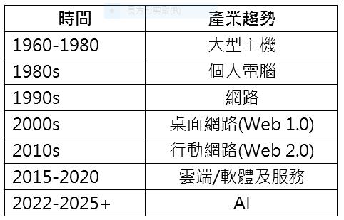 揭密十年產業變革　 00988A六大主軸捕捉創新浪潮 