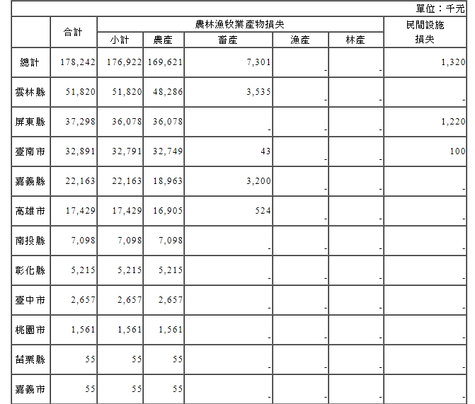 快新聞／受豪雨影響「農損破1.7億」　 農委會下周一宣布雲嘉南高屏全救助