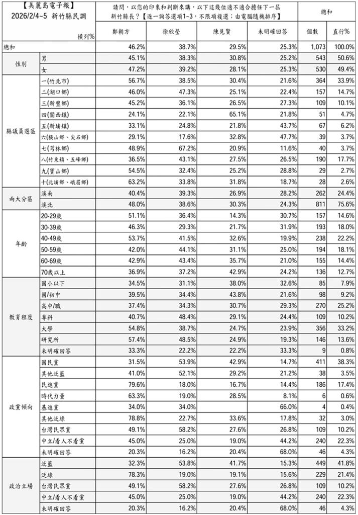 新竹縣長最新民調曝光「他衝最高」！鄭朝方死鬥徐欣瑩只差5％「1數據超狂」