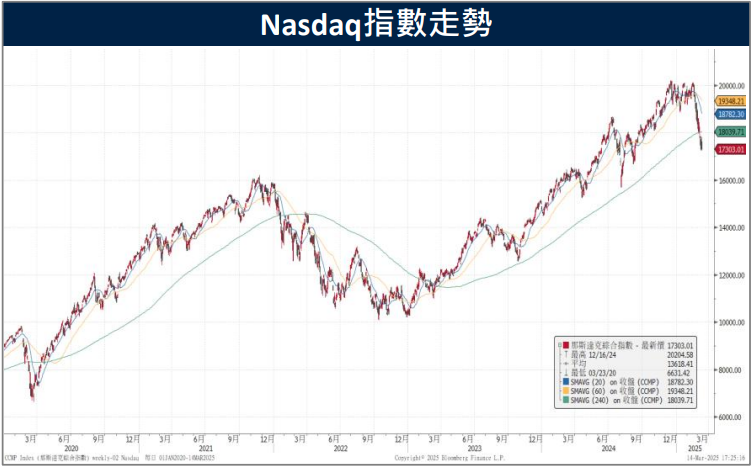 市場恐慌情緒高漲　標普跌破年線