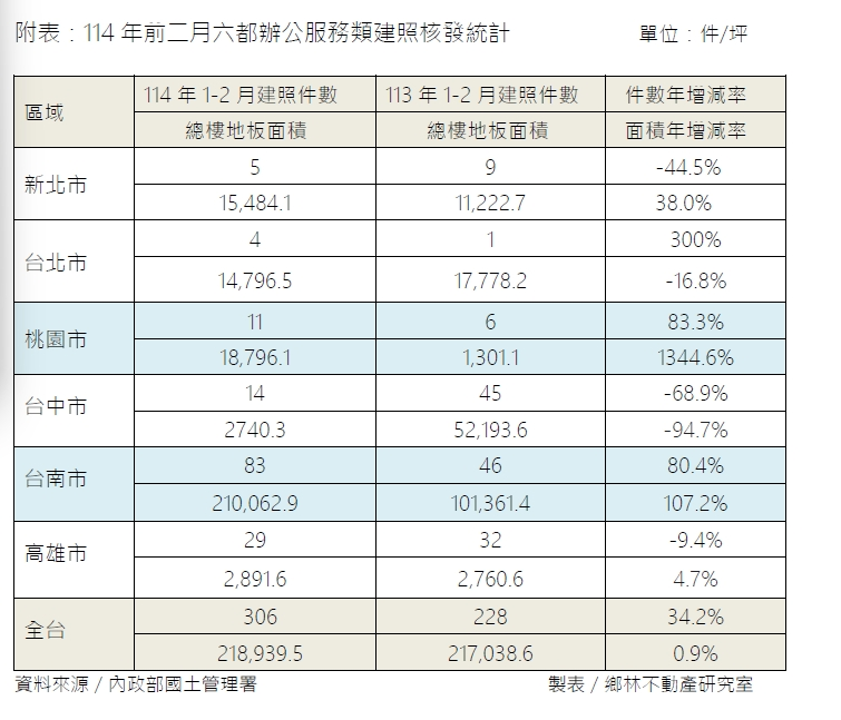 關稅風暴變數高 台廠回流受惠轉單效應 賴正鎰:不動產業看好商辦需求