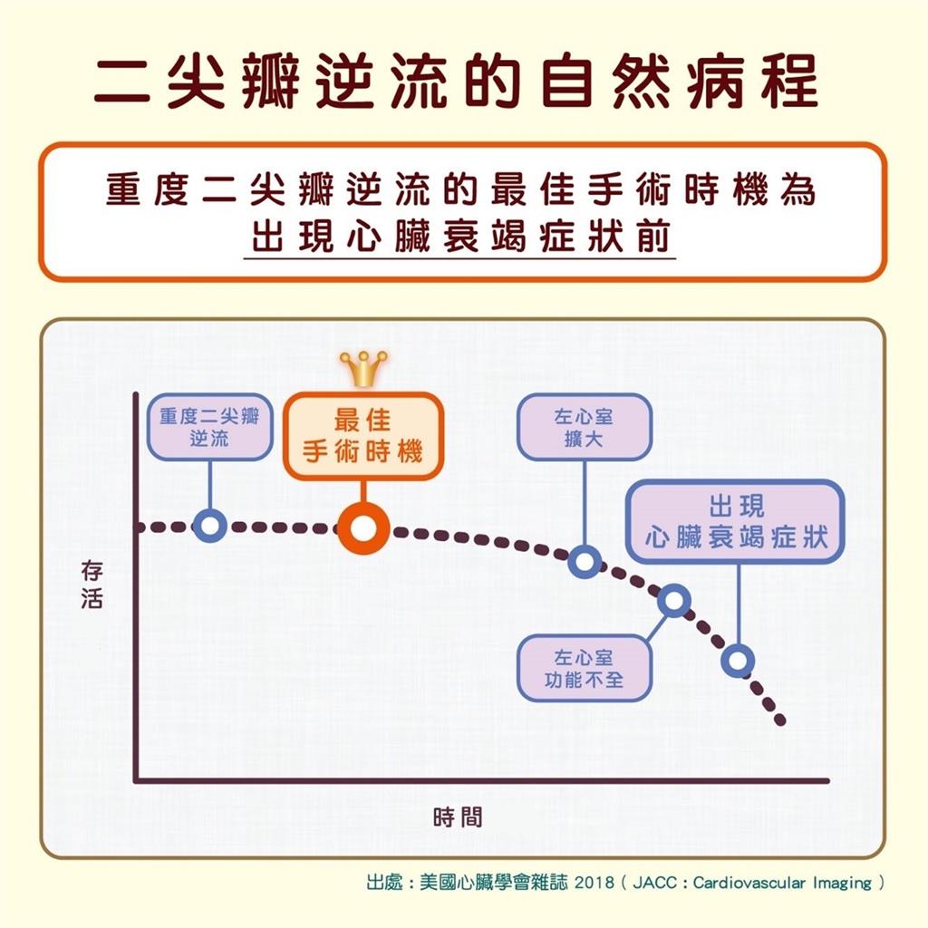 林口長庚引進「心臟不停跳」超微二尖瓣修補 60多歲男手術成功全台首例
