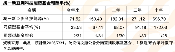 統一新亞洲科技能源基金「三冠王」加冕　近3年績效飆271%搶攻AI黃金行情