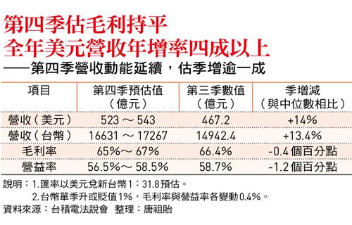 魏哲家法說會上多次霸氣、堅定用詞前所未見!台積電目標價被喊3000元
