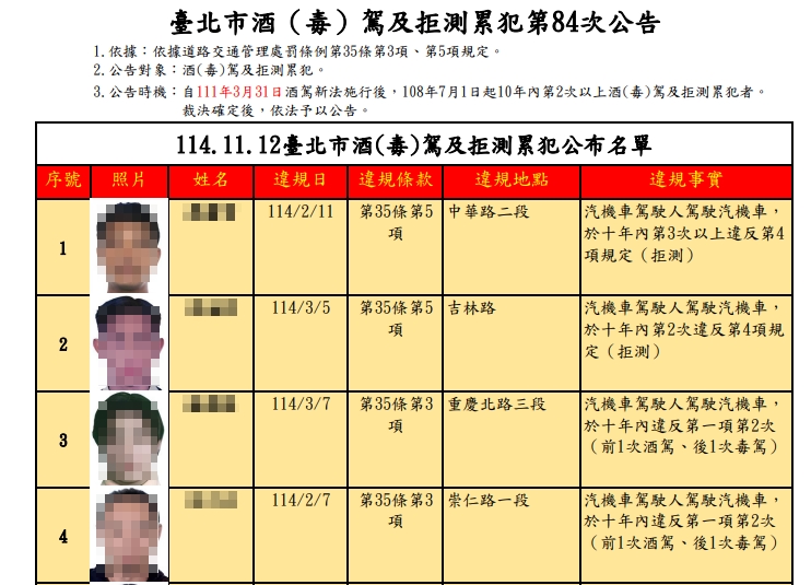 北市酒毒駕累犯「拒測3次」還上路!裁決所怒出2招:罰54萬、禁考5年