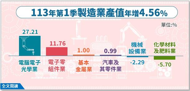 快新聞/製造業迎來好消息!今年首季產值增4.56% 終結連5季負成長頹勢