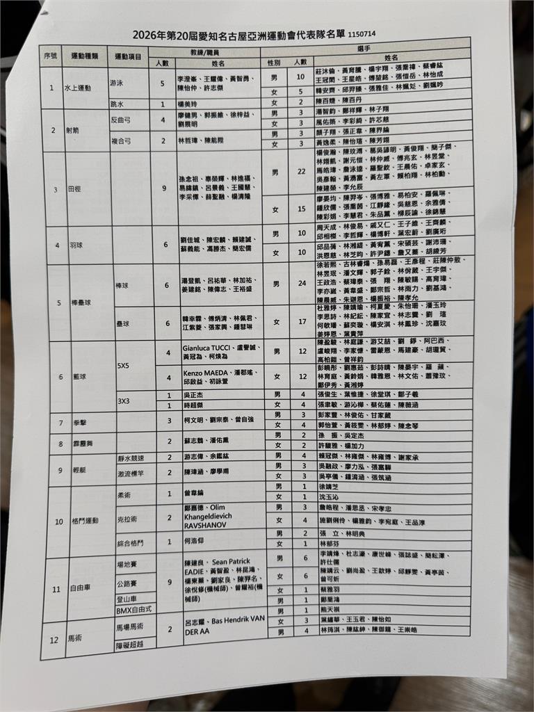 名古屋亞運爆選手參賽爭議　運動部：未來檢討制度