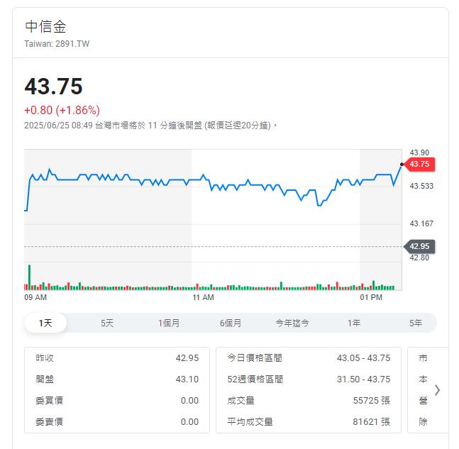 中信金標歷史新高 帶動含金量高股息ETF受惠