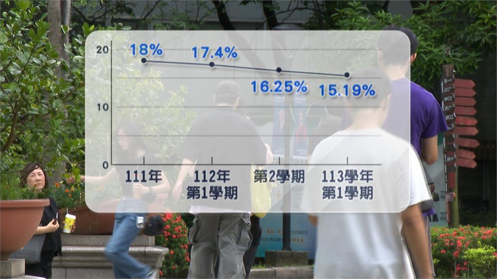 老校新生機！大同大學註冊率破九成　1學年補助1萬5學費和國立大學差不多