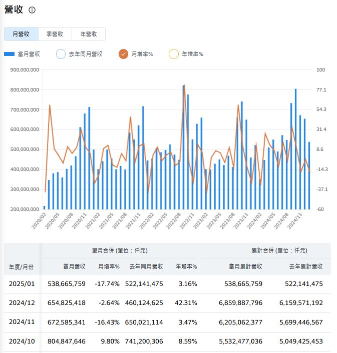 台股最猛1月 66家上市櫃 營收創新高 狂撈新台幣3.74兆