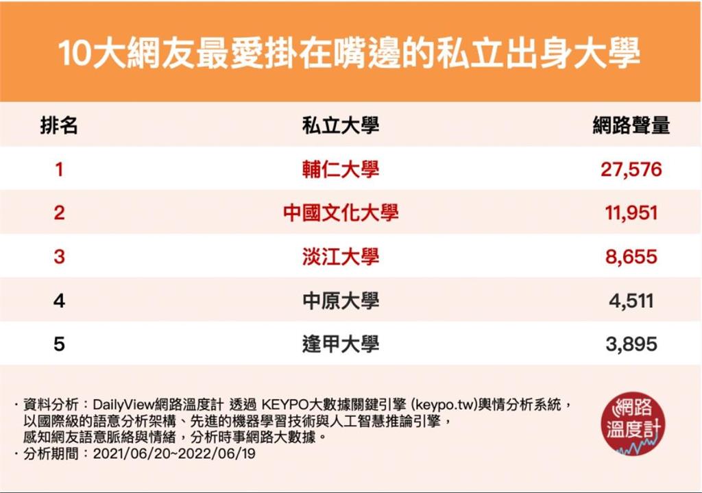 我X大畢業的！10大網友最愛掛在嘴邊的母校 